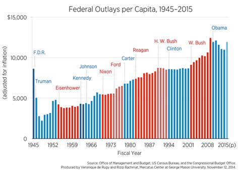 The Rise in Per Capita Federal Spending | Mercatus Center