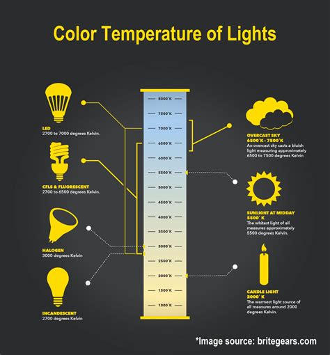 Led Lighting Color Temperature