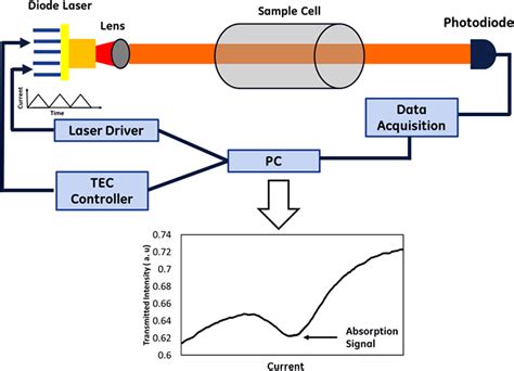 FALSCH Senf Wessen tunable diode laser spectrometer Arm Stoff Overhead