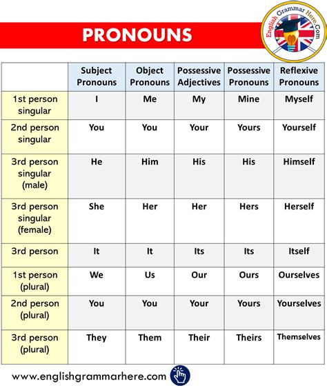 Pronouns in English, Pronouns List - English Grammar Here