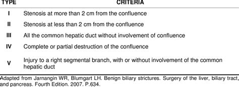 Bismuth classification of biliary strictures | Download Table