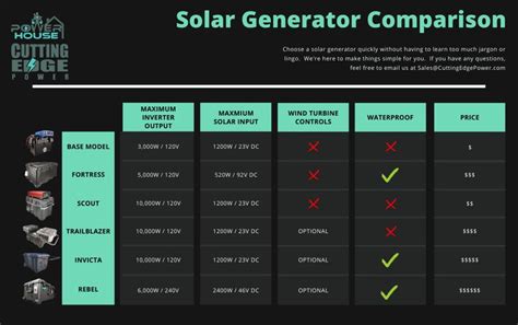 Solar Generator Comparisons and Calculators | Solar generator, Solar ...