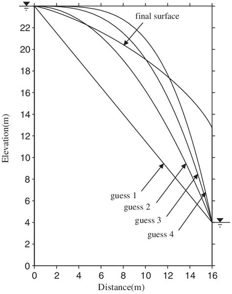 The impact of initial phreatic surface guess on the final phreatic ...