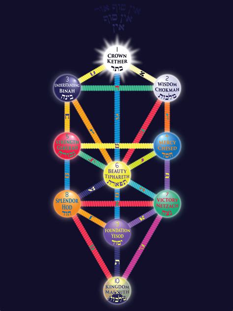 The Kabbalah Tree Of Life: A Mystical Symbol Of Creation | Religions Facts