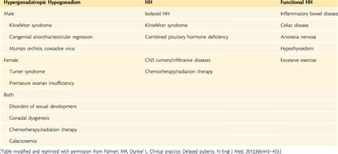 Differential Diagnoses of Self-Limited Delayed Puberty Common Causes of: | Download Scientific ...