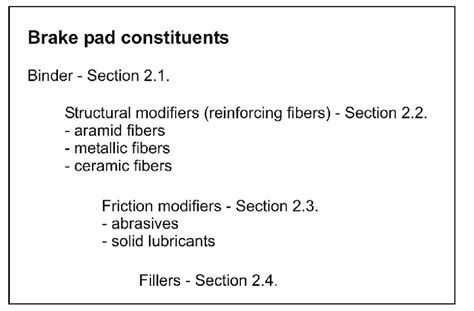 Brake pad constituents. | Download Scientific Diagram