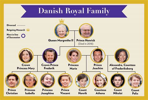 Meet Denmark's Royals: Your Guide to the Danish Monarchy's Family Tree