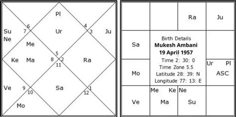 Mukesh Ambani Horoscope Analysis: Kundli, Birth Chart, Zodiac Sign, and ...