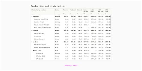 How to Design Complex Web Tables - Muzli - Design Inspiration