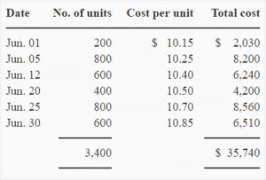 Average costing method - explanation and examples | Accounting For Management