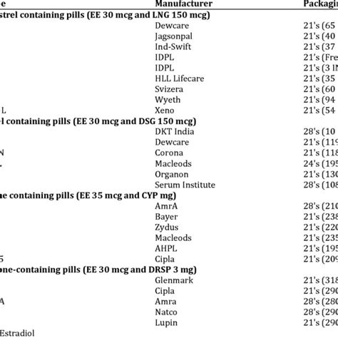 Standard dose OC pills available in India | Download Table