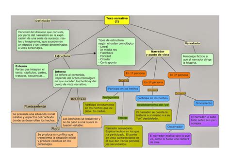 detergente Alpinista Haz un experimento esquema sobre los tipos de textos horizonte Encarnar ...