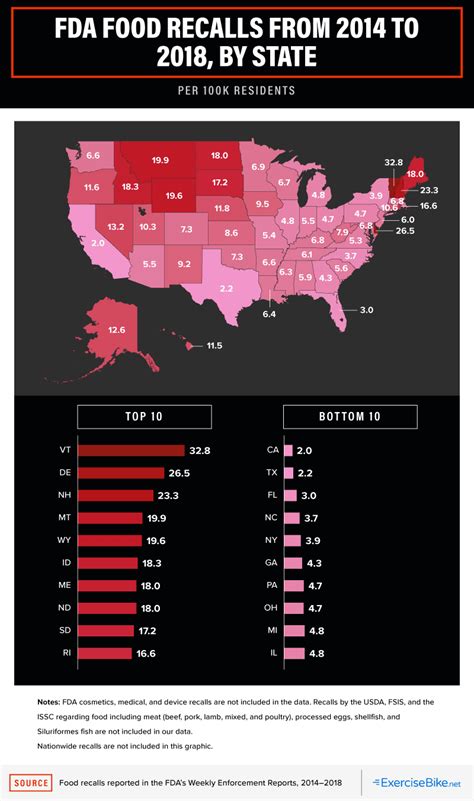 Food Recalls by State - ExerciseBike.net