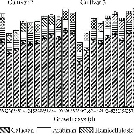 Schematic structure of pectin. Pectin consists of four different types... | Download Scientific ...