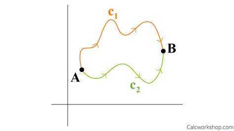 Fundamental Theorem Of Line Integrals (w/ Step-by-Step Examples!)