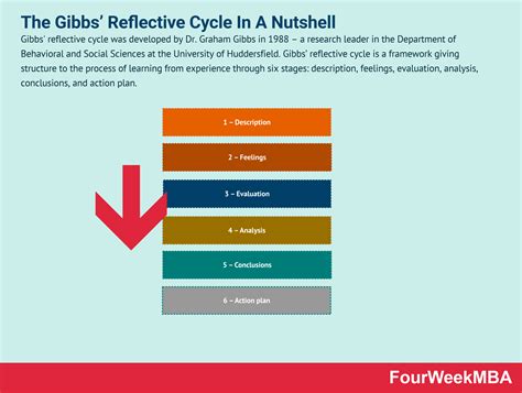 What is Gibbs’ Reflective Cycle? The Gibbs’ Reflective Cycle In A ...