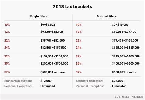 New 2018 tax brackets for single, married, head of household filers ...