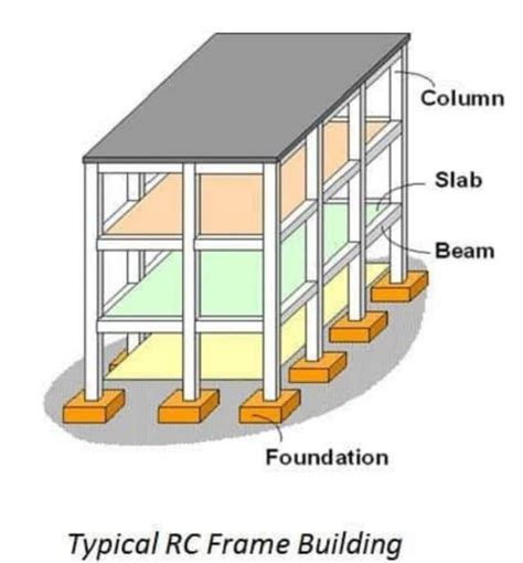 Basic Components of a Building or a Structure – happho