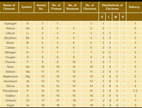 Elements Their Atomic, Mass Number,Valency And Electronic Configuratio ...