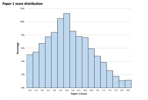 TMUA Results 2023 - The Definitive Guide to your TMUA Score