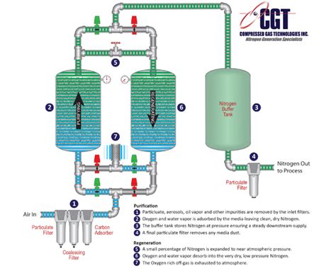 PSA Nitrogen Generators - Compressed Gas Technologies