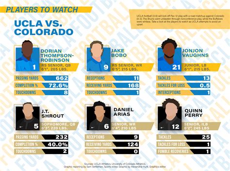 Scouting report: UCLA vs. Colorado - Daily Bruin