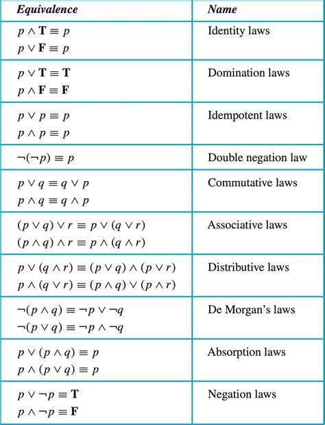 Show that p↔ q and (p∧q)∨(¬p∧¬q) are logically equivalent - Computing Learner