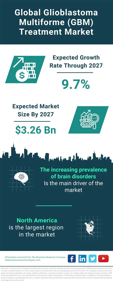 Glioblastoma Multiforme (GBM) Treatment Market Size, Trends and Global ...