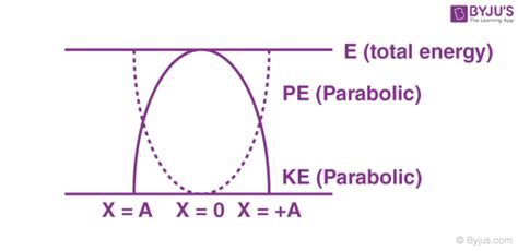 Energy In Simple Harmonic Motion - Oscillations, Simple Harmonic Motion ...