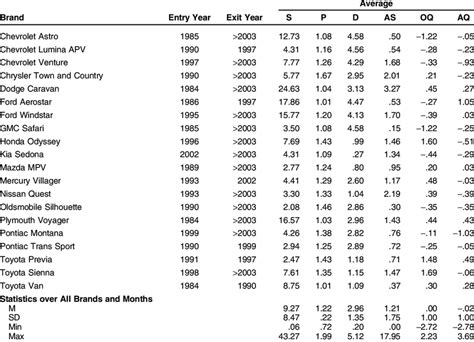 Descriptive Statistics for Minivan Brands | Download Table