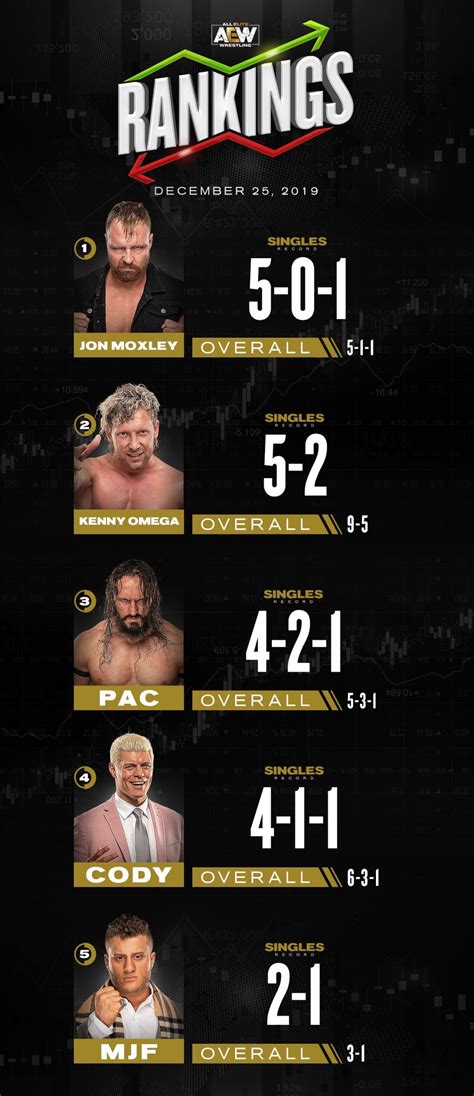 AEW Wrestler Rankings For December 25th, 2019