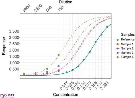 Estimation of ELISA results using a parallel curve analysis - Quantics Biostatistics