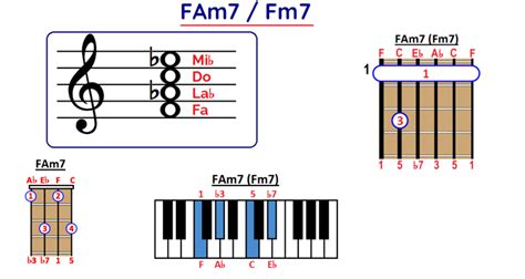 How to Play Fm7 Chord on Guitar, Ukulele and Piano