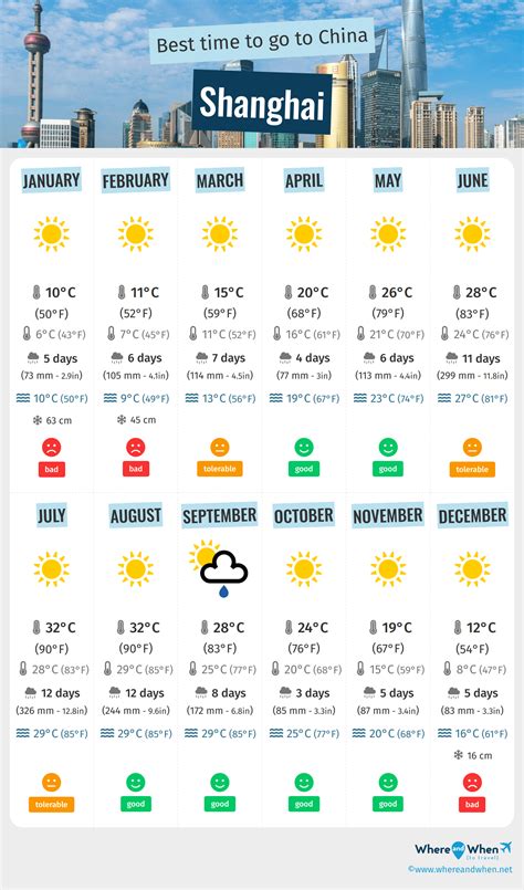 Best Time to Visit Shanghai: Weather and Temperatures. 3 Months to ...