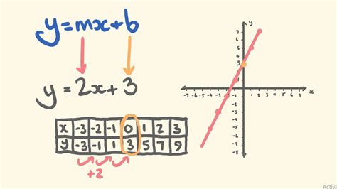 How To Graph Y Mx+b Graph