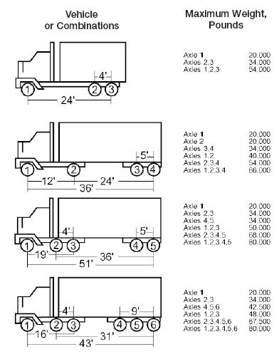 Axle Weight Limits by State | Regulations & Requirements