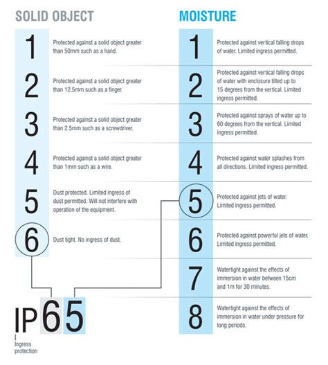 Guide To IP Ratings & Zones | What are IP Rating? - TLW Global