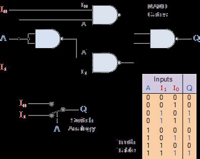 The Multiplexer (MUX) and Multiplexing Tutorial