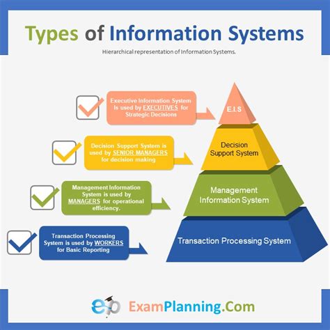 Types of Information System - ExamPlanning