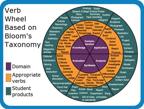 Bloom’s Taxonomy Wheel for Student Choice – Teaching English Language Arts