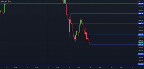 Nifty 50 Support & Resistance Levels for Monday (19/12/2022) for NSE:NIFTY by Pranjal147 ...