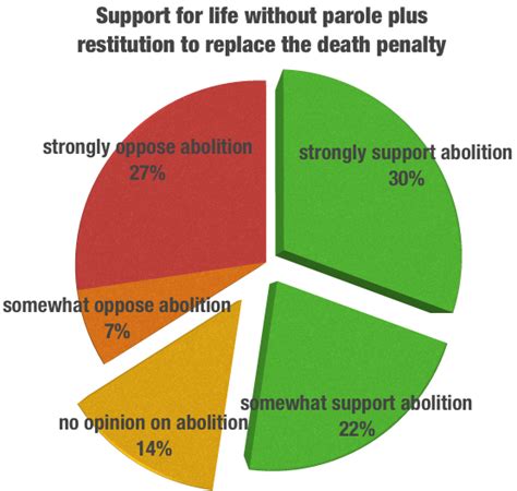 ️ Life in prison without parole vs death penalty. Death Penalty versus ...