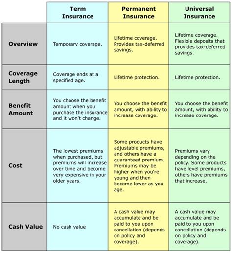 Types of Life Insurance – FB Financial & Associates