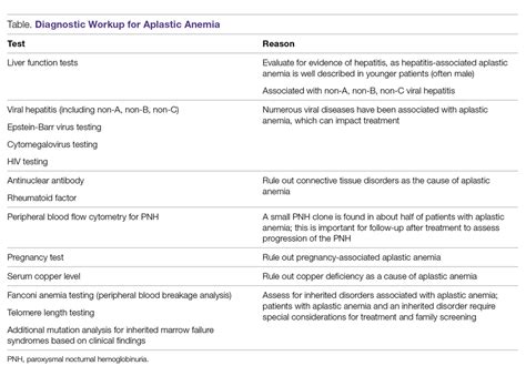 Aplastic Anemia: Diagnosis and Treatment | Journal of Clinical Outcomes ...