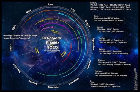 Retrograde Planets 2020 Dates in 2020 | Retrograde planets, Retrograde, Retrograde motion