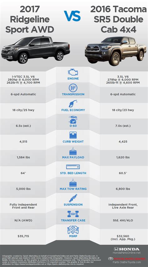 Toyota Tacoma vs. Honda Ridgeline - Toyota Parts Blog | Toyota Parts Center