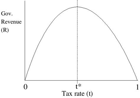 The Laffer Curve & Examples | HubPages