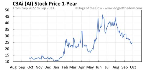 AI Stock Price Today (plus 7 insightful charts) • Dogs of the Dow