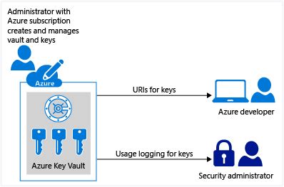 What is Azure Key Vault? | Microsoft Learn