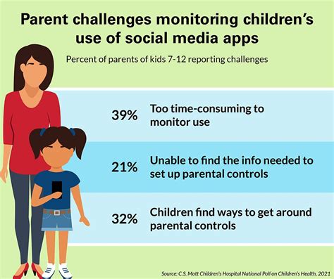 National Poll: 1/3 of children ages 7-9 use social media apps